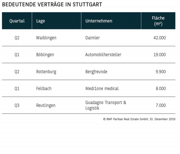 Bedeutende Verträge in Stuttgart