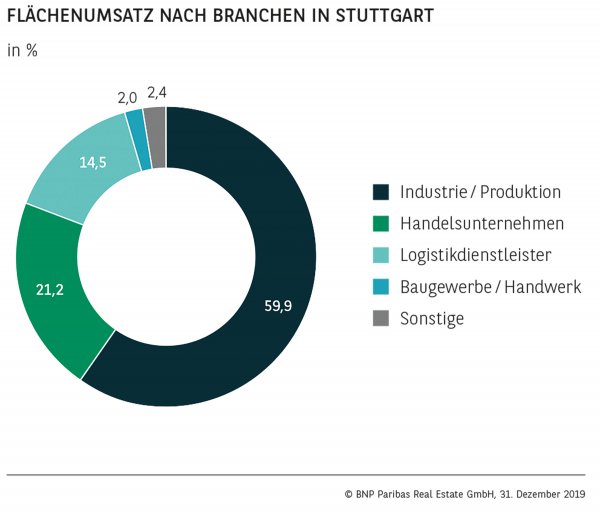 Flächenumsatz nach Branchen in Stuttgart