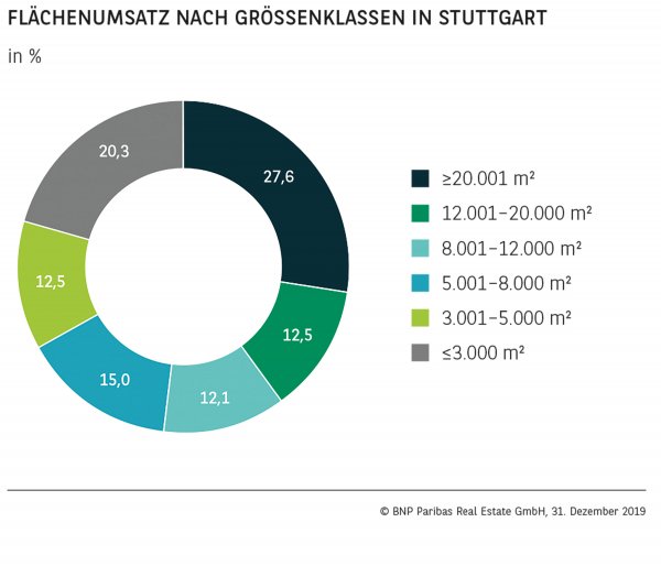Flächenumsatz nach Größenklassen in Stuttgart