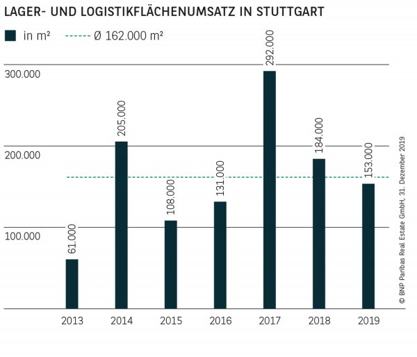 Lager- und Logistikflächenumsatz in Stuttgart