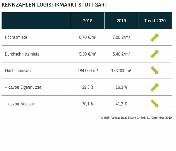 Kennzahlen Logistikmarkt Stuttgart