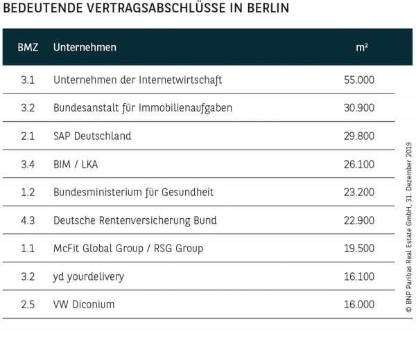 BEDEUTENDE VERTRAGSABSCHLÜSSE IN BERLIN