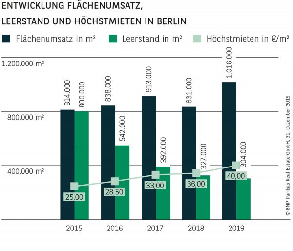 ENTWICKLUNG FLÄCHENUMSATZ, LEERSTAND UND HÖCHSTMIETEN IN BERLIN