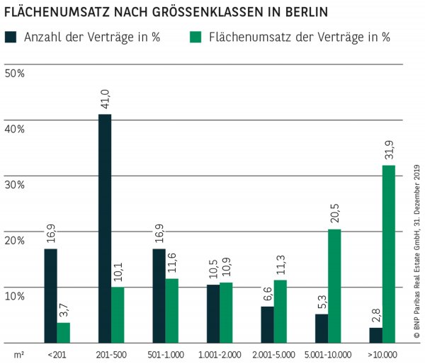 FLÄCHENUMSATZ NACH GRÖSSENKLASSEN IN BERLIN