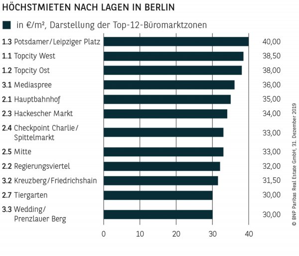 HÖCHSTMIETEN NACH LAGEN IN BERLIN