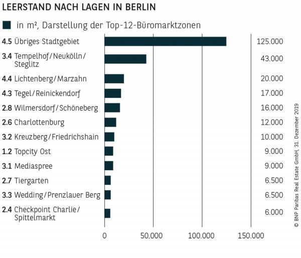 LEERSTAND NACH LAGEN IN BERLIN