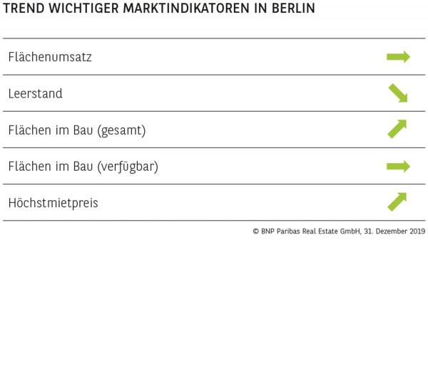 TREND WICHTIGER MARKTINDIKATOREN IN BERLIN