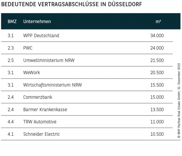 BEDEUTENDE VERTRAGSABSCHLÜSSE IN DÜSSELDORF