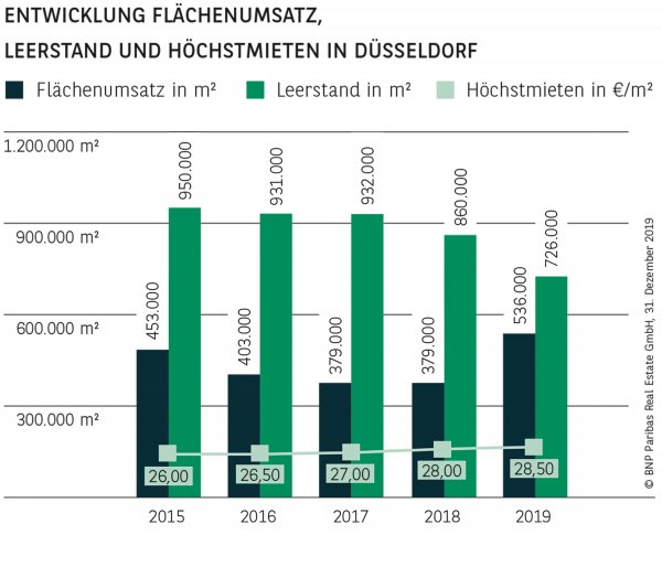 ENTWICKLUNG FLÄCHENUMSATZ, LEERSTAND UND HÖCHSTMIETEN IN DÜSSELDORF