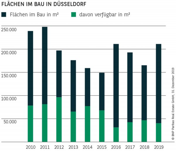 FLÄCHEN IM BAU IN DÜSSELDORF