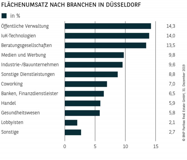 FLÄCHENUMSATZ NACH BRANCHEN IN DÜSSELDORF