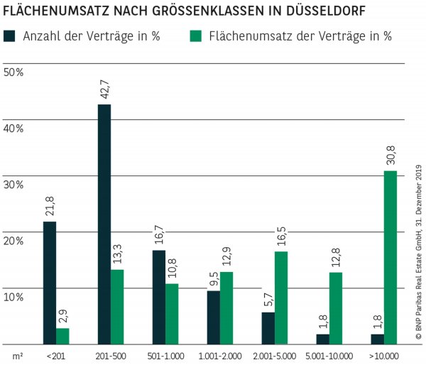 FLÄCHENUMSATZ NACH GRÖSSENKLASSEN IN DÜSSELDORF