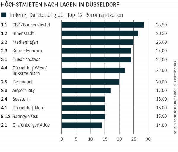 HÖCHSTMIETEN NACH LAGEN IN DÜSSELDORF
