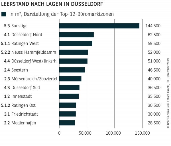 LEERSTAND NACH LAGEN IN DÜSSELDORF