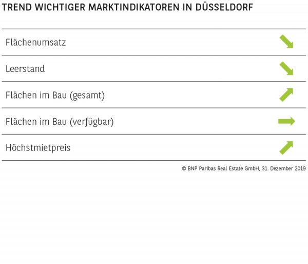TREND WICHTIGER MARKTINDIKATOREN IN DÜSSELDORF