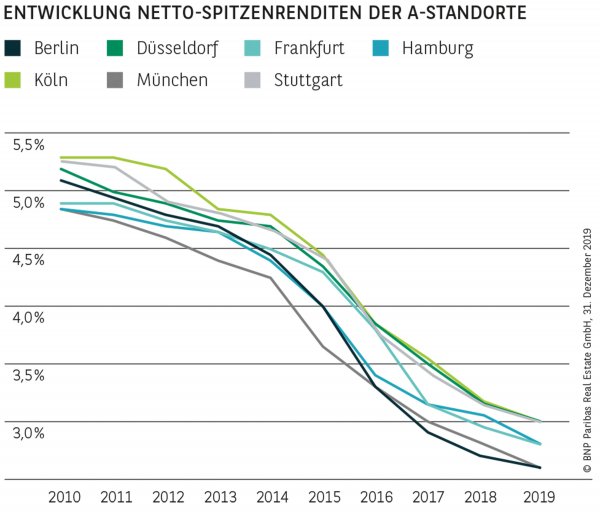 ENTWICKLUNG NETTO-SPITZENRENDITEN DER A-STANDORTE