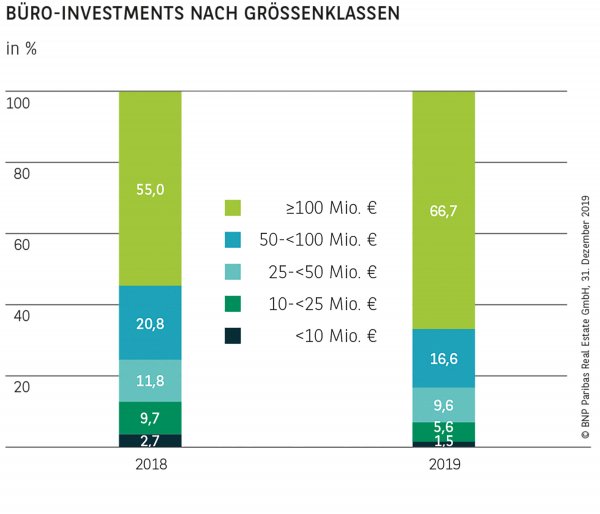 BÜRO-INVESTMENTS NACH GRÖSSENKLASSEN