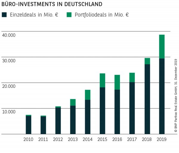 BÜRO-INVESTMENTS IN DEUTSCHLAND