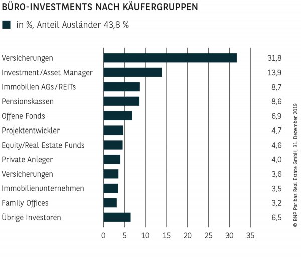 BÜRO-INVESTMENTS NACH KÄUFERGRUPPEN