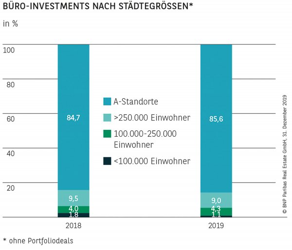 BÜRO-INVESTMENTS NACH STÄDTEGRÖSSEN