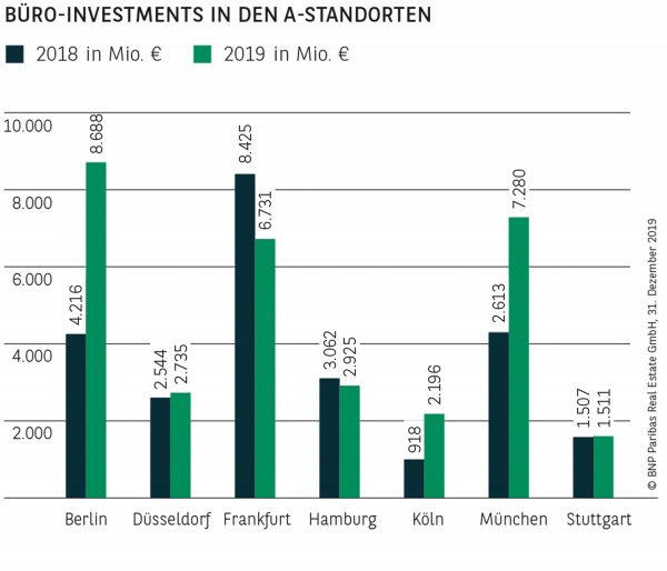 BÜRO-INVESTMENTS IN DEN A-STANDORTEN