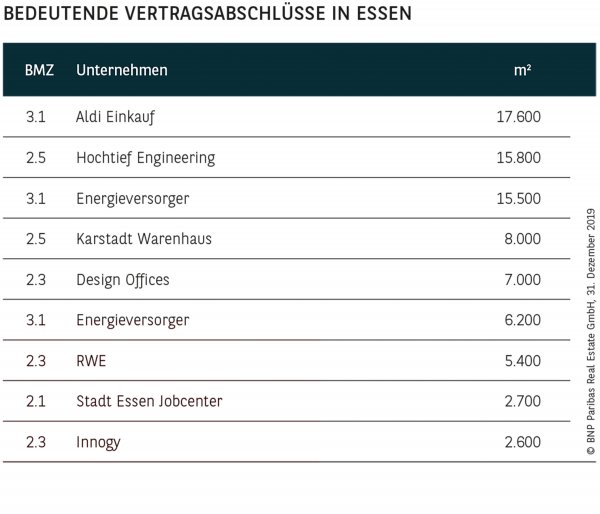 BEDEUTENDE VERTRAGSABSCHLÜSSE IN ESSEN