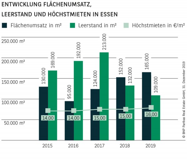 ENTWICKLUNG FLÄCHENUMSATZ, LEERSTAND UND HÖCHSTMIETEN IN ESSEN
