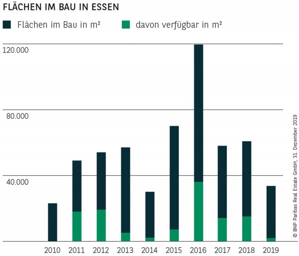 FLÄCHEN IM BAU IN ESSEN