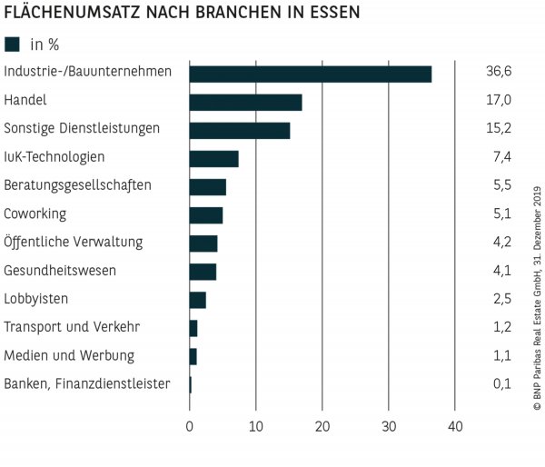FLÄCHENUMSATZ NACH BRANCHEN IN ESSEN