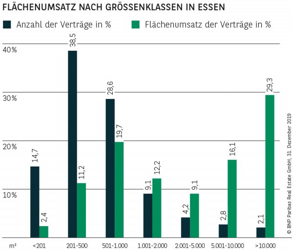 FLÄCHENUMSATZ NACH GRÖSSENKLASSEN IN ESSEN
