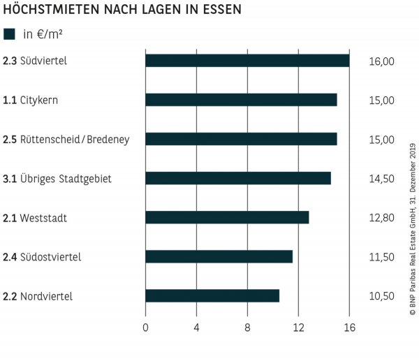 HÖCHSTMIETEN NACH LAGEN IN ESSEN