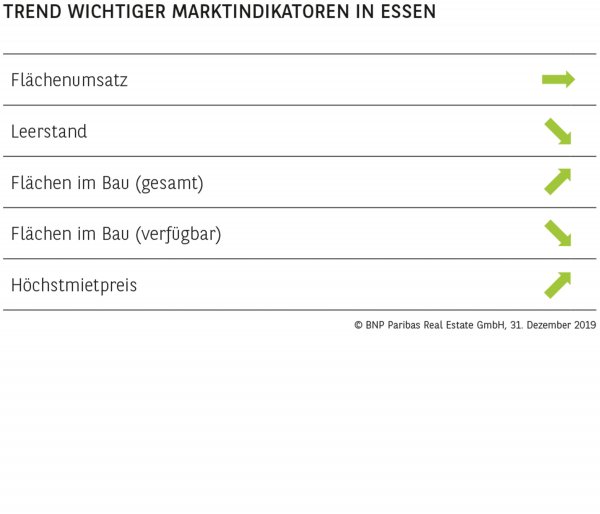 TREND WICHTIGER MARKTINDIKATOREN IN ESSEN