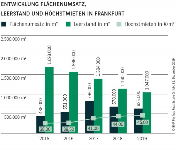ENTWICKLUNG FLÄCHENUMSATZ, LEERSTAND UND HÖCHSTMIETEN IN FRANKFURT