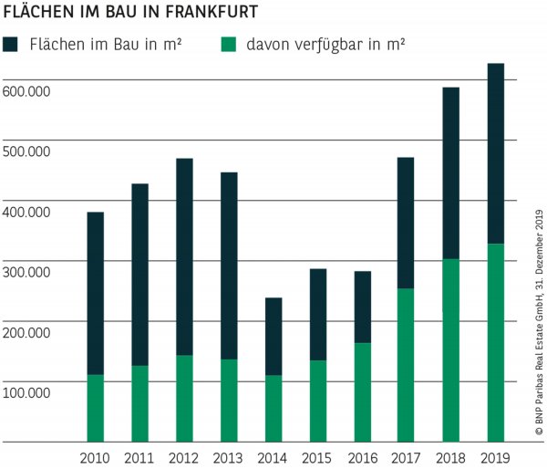 FLÄCHEN IM BAU IN FRANKFURT