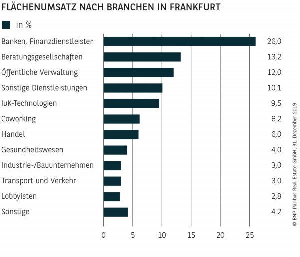 FLÄCHENUMSATZ NACH BRANCHEN IN FRANKFURT