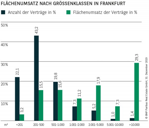 FLÄCHENUMSATZ NACH GRÖSSENKLASSEN IN FRANKFURT