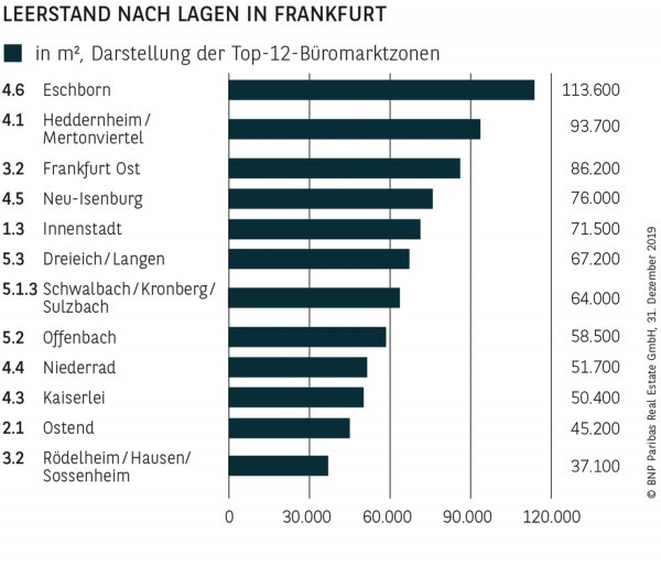 LEERSTAND NACH LAGEN IN FRANKFURT