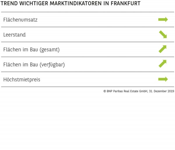 TREND WICHTIGER MARKTINDIKATOREN IN FRANKFURT