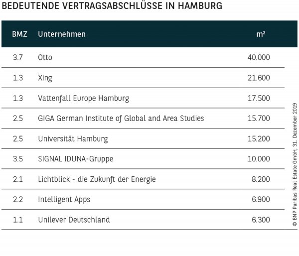BEDEUTENDE VERTRAGSABSCHLÜSSE IN HAMBURG