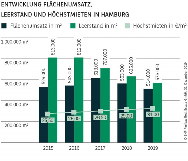 ENTWICKLUNG FLÄCHENUMSATZ, LEERSTAND UND HÖCHSTMIETEN IN HAMBURG