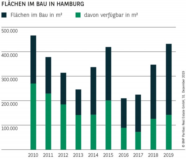 FLÄCHEN IM BAU IN HAMBURG