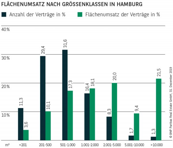 FLÄCHENUMSATZ NACH GRÖSSENKLASSEN IN HAMBURG