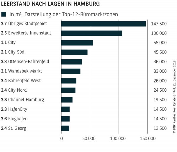 LEERSTAND NACH LAGEN IN HAMBURG