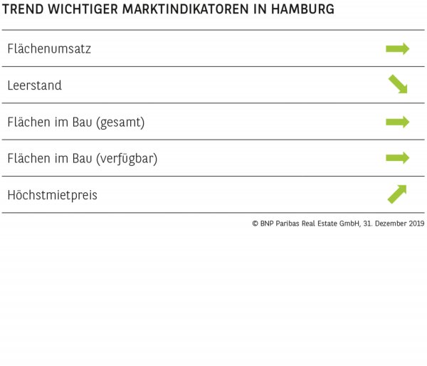 TREND WICHTIGER MARKTINDIKATOREN IN HAMBURG