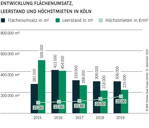 ENTWICKLUNG FLÄCHENUMSATZ, LEERSTAND UND HÖCHSTMIETEN IN KÖLN