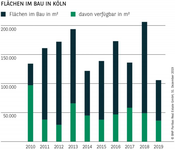 FLÄCHEN IM BAU IN KÖLN