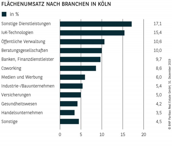 FLÄCHENUMSATZ NACH BRANCHEN IN KÖLN