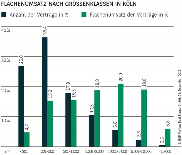 FLÄCHENUMSATZ NACH GRÖSSENKLASSEN IN KÖLN