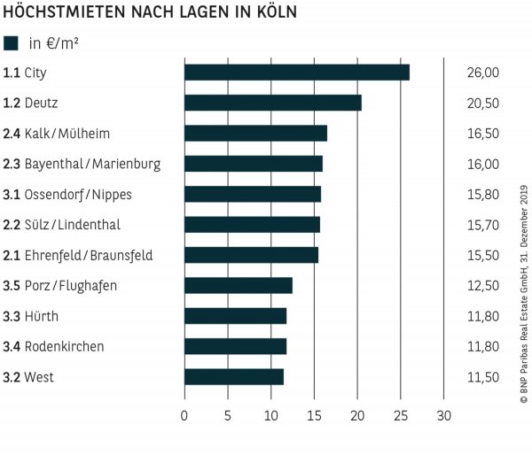 HÖCHSTMIETEN NACH LAGEN IN KÖLN