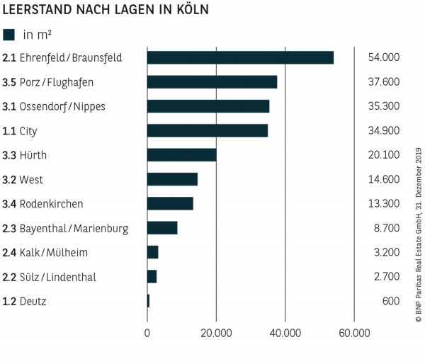 LEERSTAND NACH LAGEN IN KÖLN